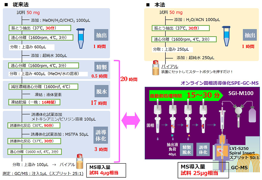 オンラインSPE-GCシステムによる自動分析